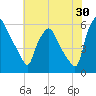 Woodbury Creek tide chart for Sunday, July 30, 2023
