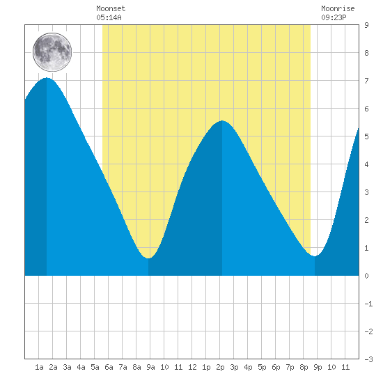 Woodbury Creek tide chart for Monday, July 3, 2023