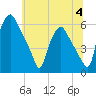Woodbury Creek tide chart for Tuesday, July 4, 2023