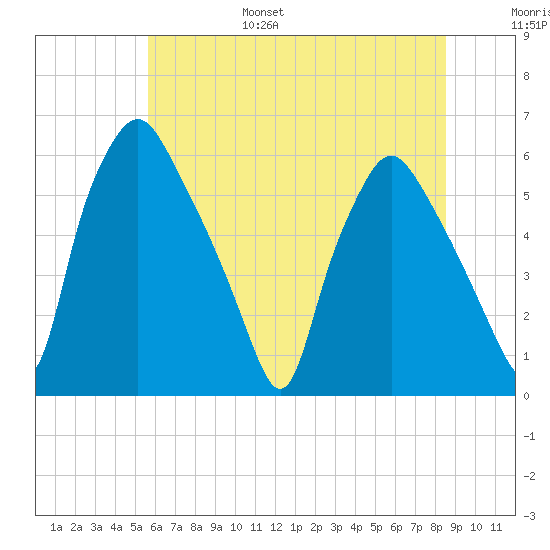 Woodbury Creek tide chart for Friday, July 7, 2023