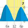 Woodbury Creek tide chart for Friday, July 7, 2023