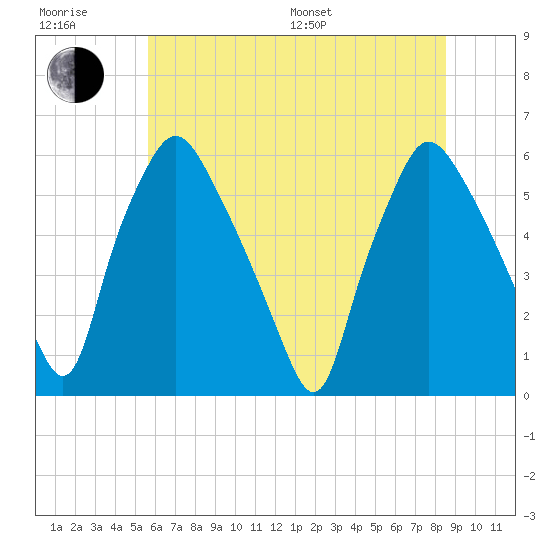 Woodbury Creek tide chart for Sunday, July 9, 2023