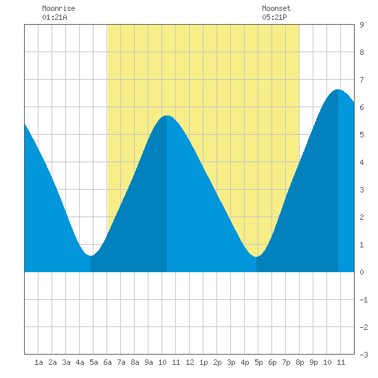 Woodbury Creek tide chart for Friday, August 11, 2023