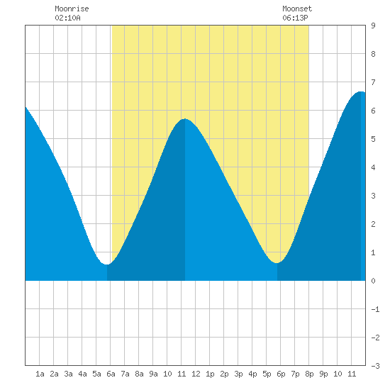 Woodbury Creek tide chart for Saturday, August 12, 2023