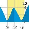 Woodbury Creek tide chart for Saturday, August 12, 2023