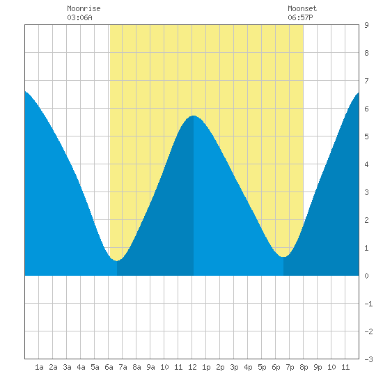 Woodbury Creek tide chart for Sunday, August 13, 2023