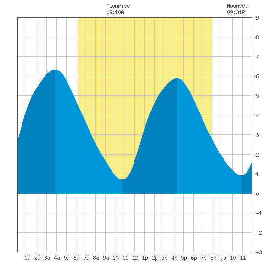 Woodbury Creek tide chart for Saturday, August 19, 2023