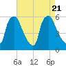 Woodbury Creek tide chart for Monday, August 21, 2023