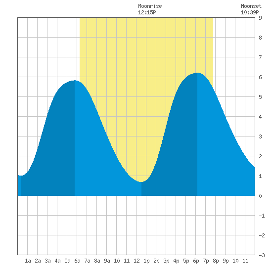Woodbury Creek tide chart for Tuesday, August 22, 2023