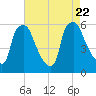 Woodbury Creek tide chart for Tuesday, August 22, 2023