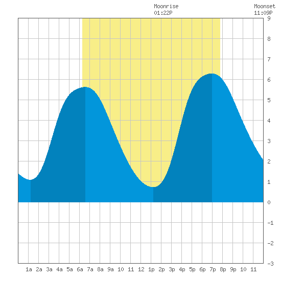 Woodbury Creek tide chart for Wednesday, August 23, 2023