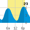 Woodbury Creek tide chart for Wednesday, August 23, 2023
