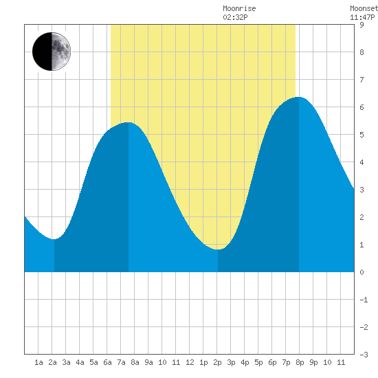 Woodbury Creek tide chart for Thursday, August 24, 2023