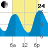 Woodbury Creek tide chart for Thursday, August 24, 2023