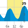 Woodbury Creek tide chart for Friday, August 25, 2023