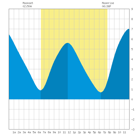 Woodbury Creek tide chart for Monday, August 28, 2023