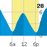 Woodbury Creek tide chart for Monday, August 28, 2023