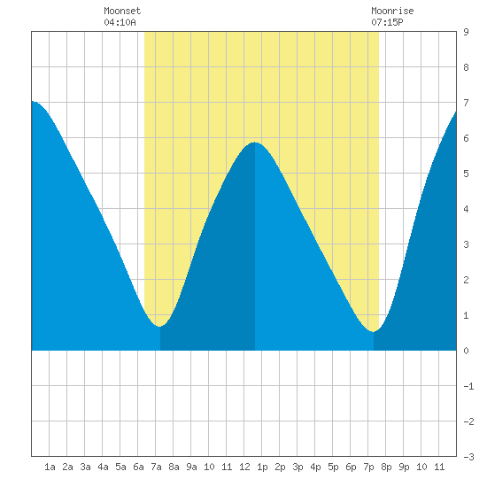 Woodbury Creek tide chart for Tuesday, August 29, 2023