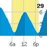 Woodbury Creek tide chart for Tuesday, August 29, 2023