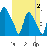 Woodbury Creek tide chart for Wednesday, August 2, 2023