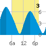 Woodbury Creek tide chart for Thursday, August 3, 2023