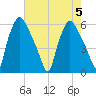 Woodbury Creek tide chart for Saturday, August 5, 2023