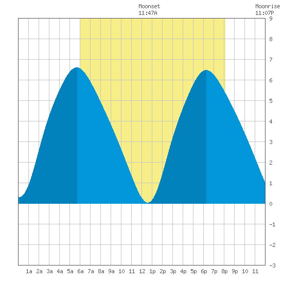 Woodbury Creek tide chart for Sunday, August 6, 2023