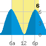 Woodbury Creek tide chart for Sunday, August 6, 2023