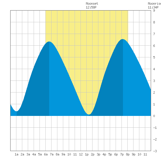 Woodbury Creek tide chart for Monday, August 7, 2023