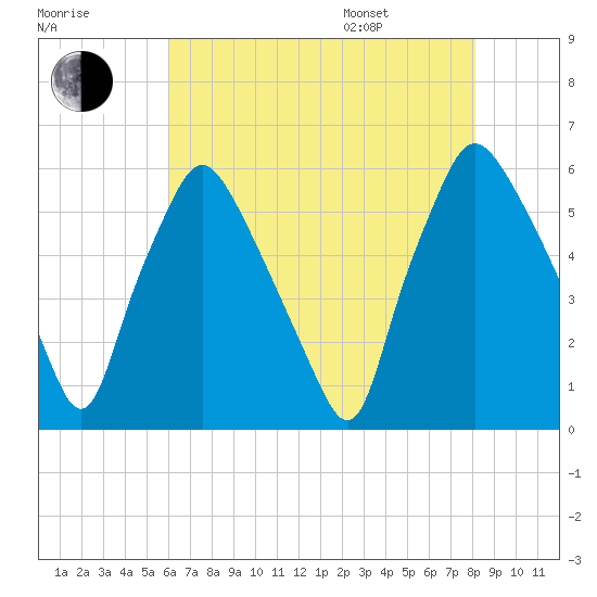Woodbury Creek tide chart for Tuesday, August 8, 2023