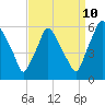 Woodbury Creek tide chart for Sunday, September 10, 2023