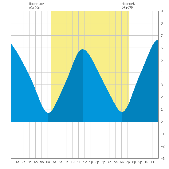 Woodbury Creek tide chart for Monday, September 11, 2023