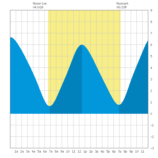 Woodbury Creek tide chart for Tuesday, September 12, 2023