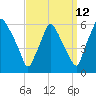 Woodbury Creek tide chart for Tuesday, September 12, 2023