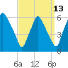 Woodbury Creek tide chart for Wednesday, September 13, 2023
