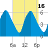 Woodbury Creek tide chart for Saturday, September 16, 2023