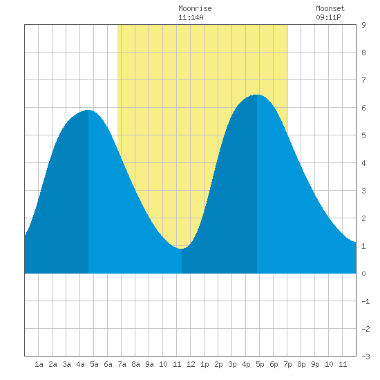 Woodbury Creek tide chart for Tuesday, September 19, 2023