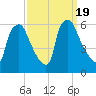 Woodbury Creek tide chart for Tuesday, September 19, 2023
