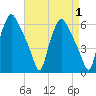 Woodbury Creek tide chart for Friday, September 1, 2023