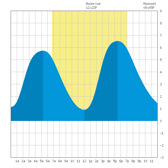 Woodbury Creek tide chart for Wednesday, September 20, 2023