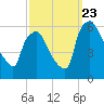 Woodbury Creek tide chart for Saturday, September 23, 2023