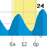 Woodbury Creek tide chart for Sunday, September 24, 2023