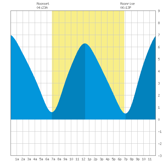 Woodbury Creek tide chart for Wednesday, September 27, 2023