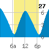 Woodbury Creek tide chart for Wednesday, September 27, 2023
