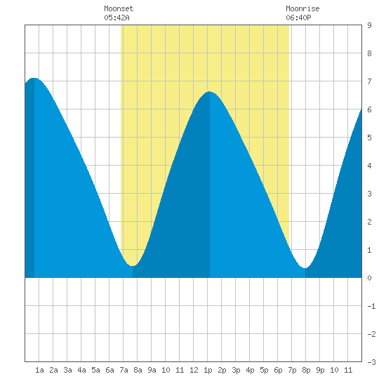Woodbury Creek tide chart for Thursday, September 28, 2023