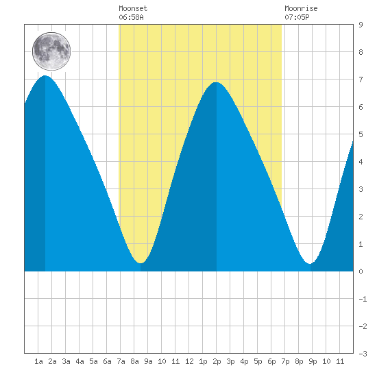 Woodbury Creek tide chart for Friday, September 29, 2023