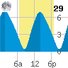 Woodbury Creek tide chart for Friday, September 29, 2023