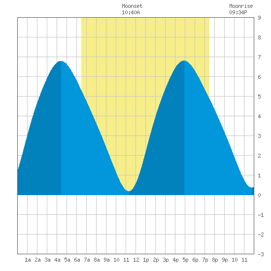 Woodbury Creek tide chart for Sunday, September 3, 2023