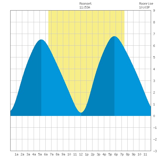 Woodbury Creek tide chart for Monday, September 4, 2023