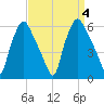 Woodbury Creek tide chart for Monday, September 4, 2023